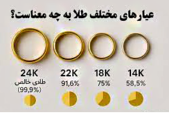 اصطلاحات سکه صرافی و بازار طلا چیست؟ – انواع عیار طلا در آموزشگاه طلاسازی